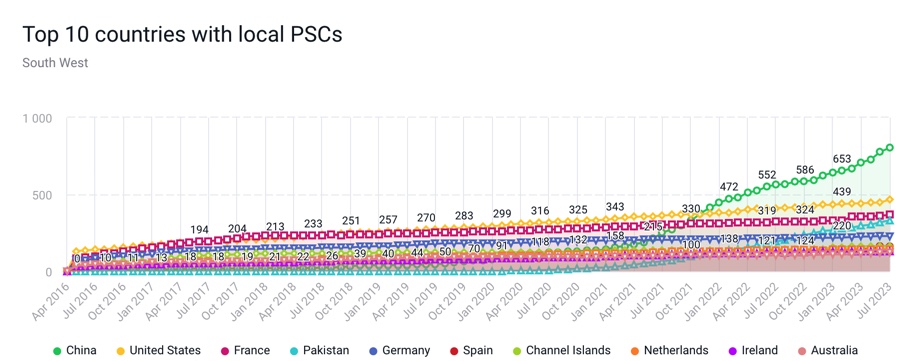 PSC Control South West Companies