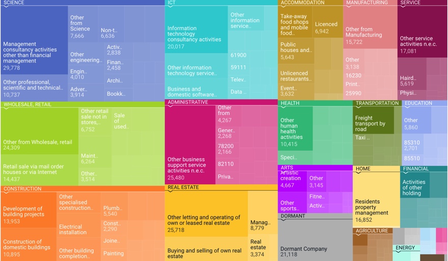 distribution of companies