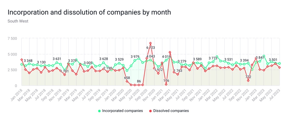 Dissolution of companies in South West