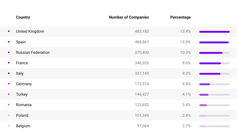 TOP 10 Companies by Sales Operating in Construction